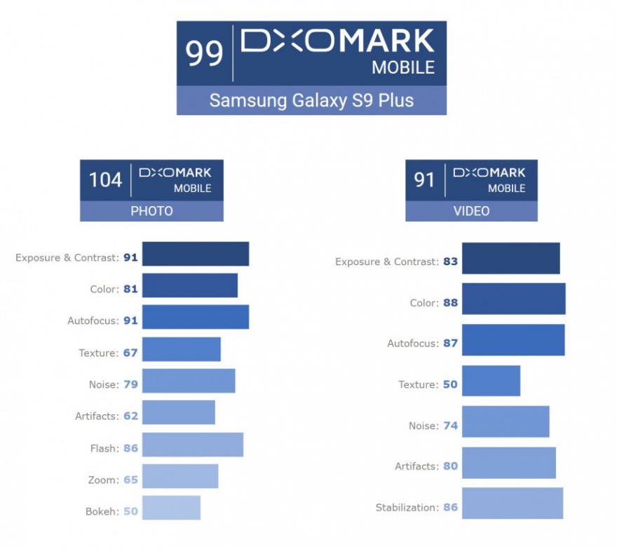 Samsung Galaxy S9+ dethrones Pixel 2 camera with the highest DxOMark score yet