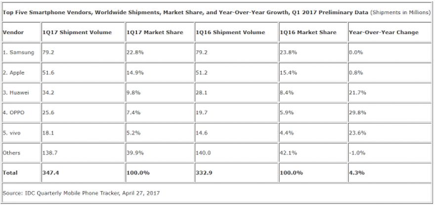 Las ventas de smartphones crecen un 4,3% en el primer trimestre a nivel mundial