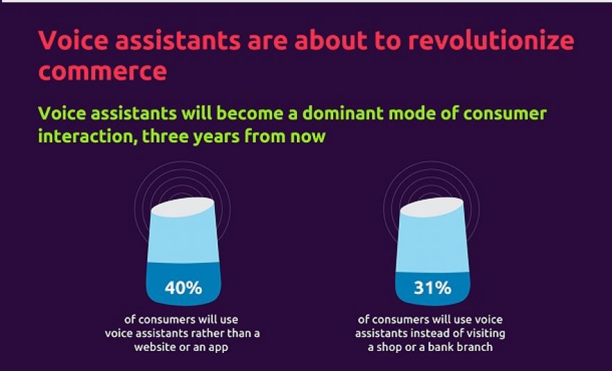 Los asistentes de voz dominarán las compras por Internet