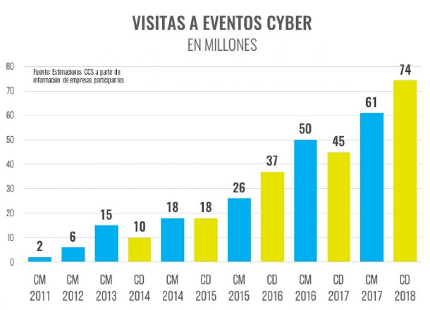 Eventos Cyber se consolidan como principal impulsor del Comercio Electrónico en Chile