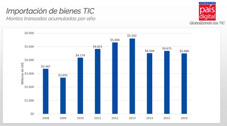 Exportación de servicios TIC supera en más de US$ 100 millones al envío de bienes de este tipo