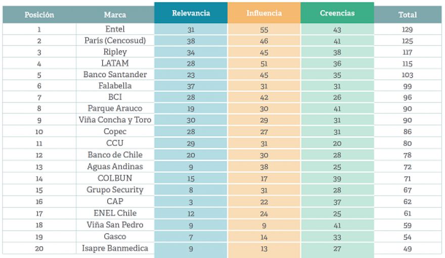 Inédito ranking revela qué empresas lideran la transformación digital