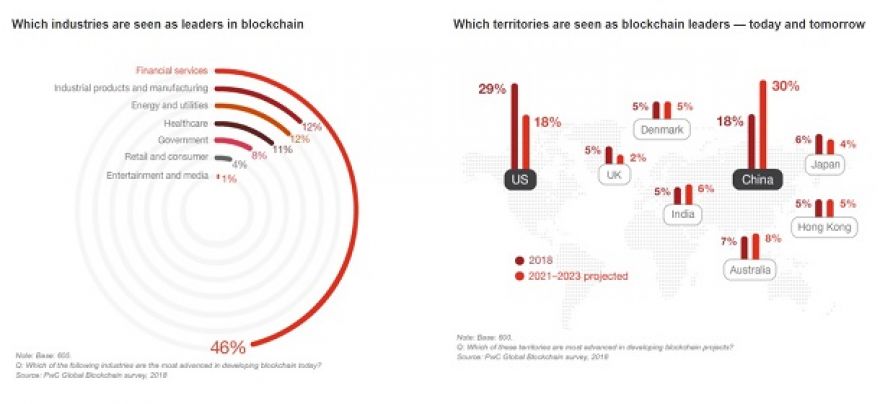 Cuatro de cada 5 ejecutivos encuestados (84%) reportan iniciativas de Blockchain en marcha