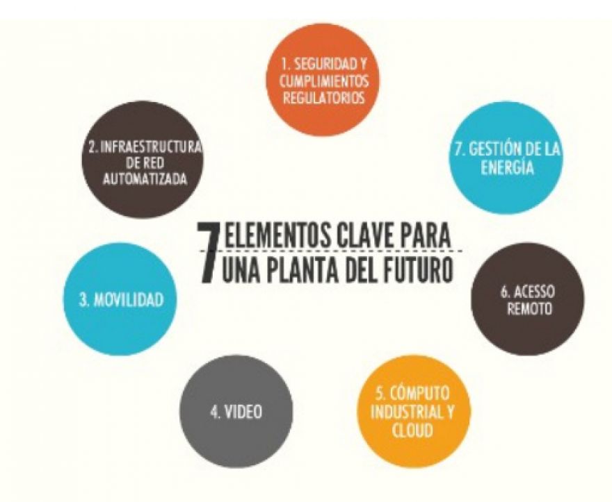 7 elementos clave para una planta del futuro