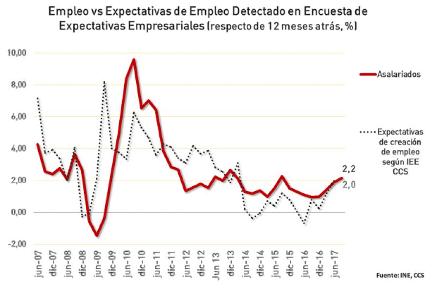 Recuperación del empleo ratifica mejoría en expectativas de contratación en empresas