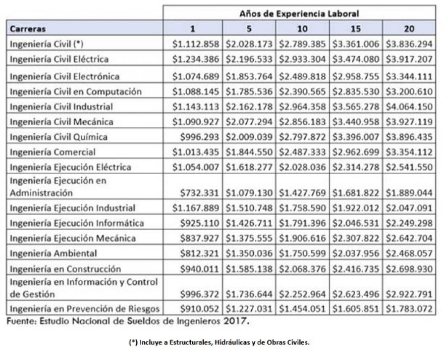 Salarios promedios de ingenieros en Chile fluctúan entre $ 732.000 y los $ 3.917.000