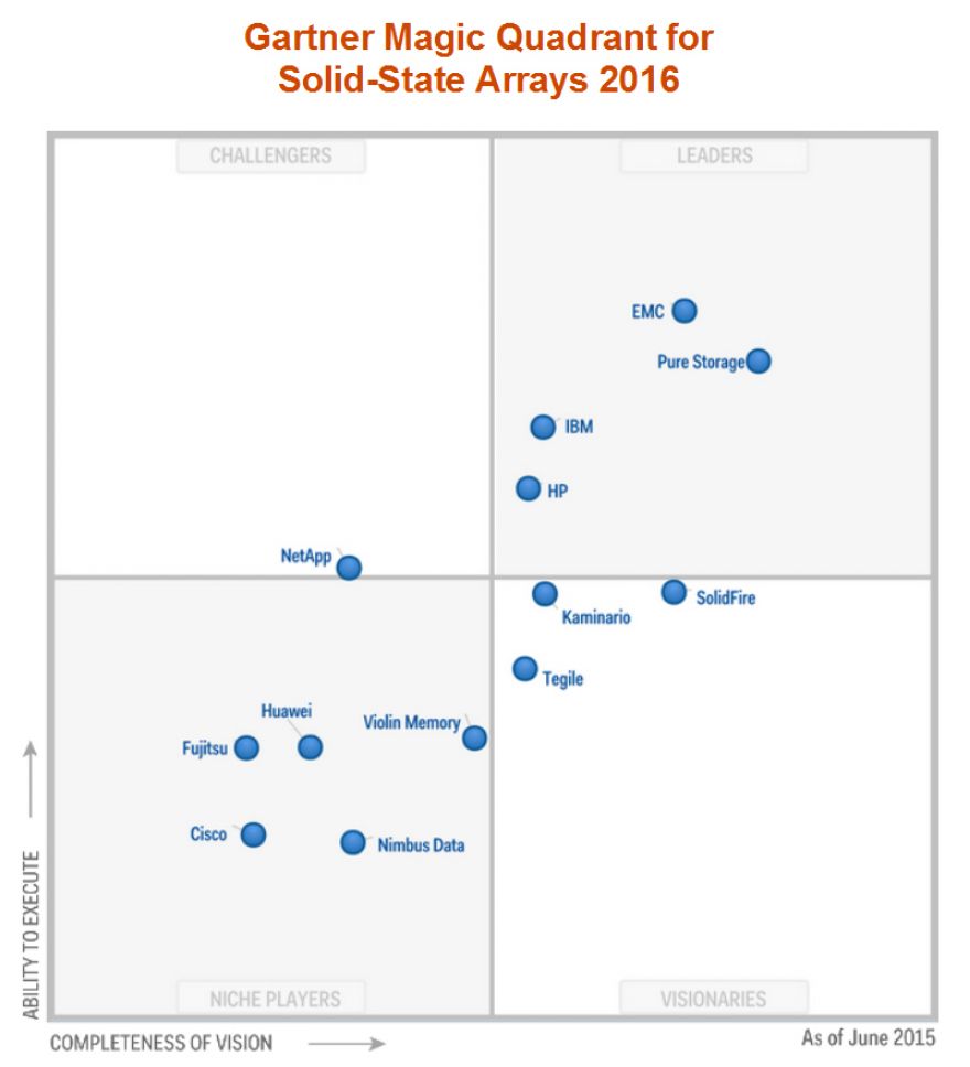 Gartner nombra a Pure Storage líder en arreglos de estado sólido