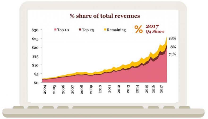 Publicidad en línea creció a US$ 88.000 millones en 2017, superando a la TV