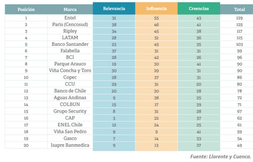 Hacia el liderazgo digital en Chile