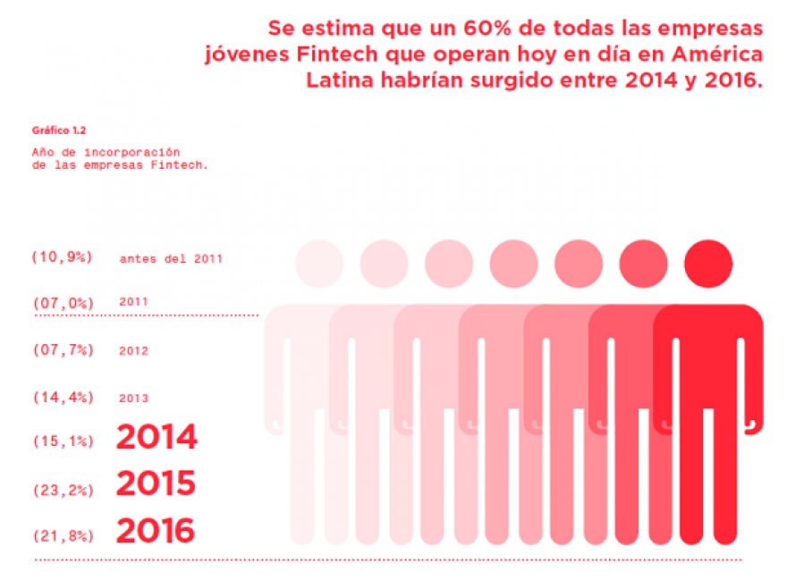 Explosivo crecimiento de empresas Fintech en Latinoamérica los últimos dos años